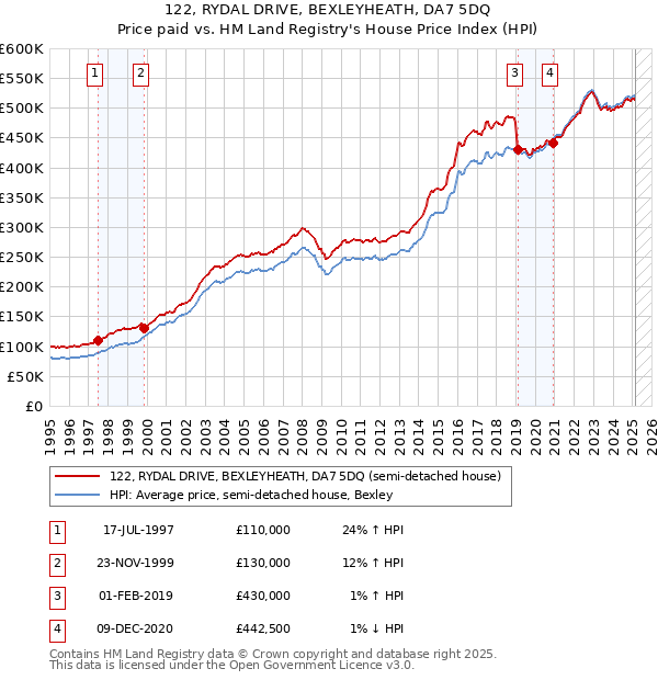 122, RYDAL DRIVE, BEXLEYHEATH, DA7 5DQ: Price paid vs HM Land Registry's House Price Index