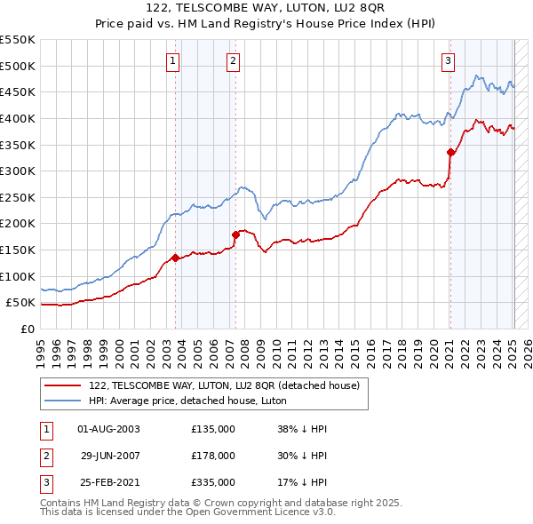 122, TELSCOMBE WAY, LUTON, LU2 8QR: Price paid vs HM Land Registry's House Price Index