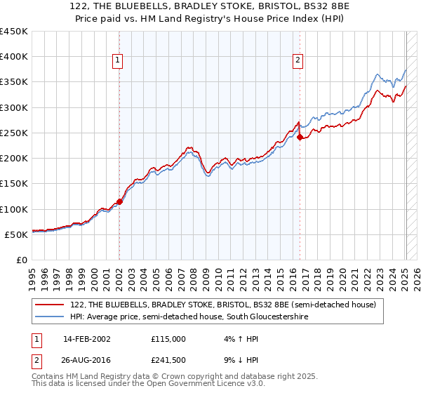 122, THE BLUEBELLS, BRADLEY STOKE, BRISTOL, BS32 8BE: Price paid vs HM Land Registry's House Price Index