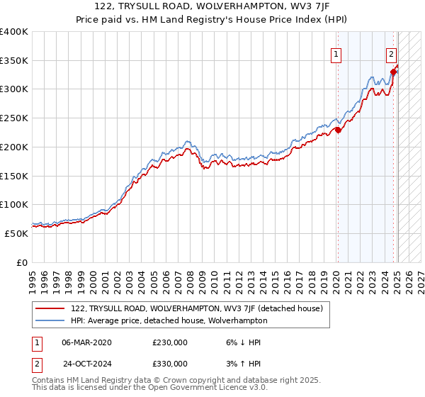 122, TRYSULL ROAD, WOLVERHAMPTON, WV3 7JF: Price paid vs HM Land Registry's House Price Index