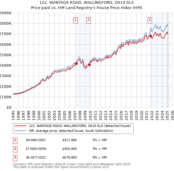 122, WANTAGE ROAD, WALLINGFORD, OX10 0LX: Price paid vs HM Land Registry's House Price Index
