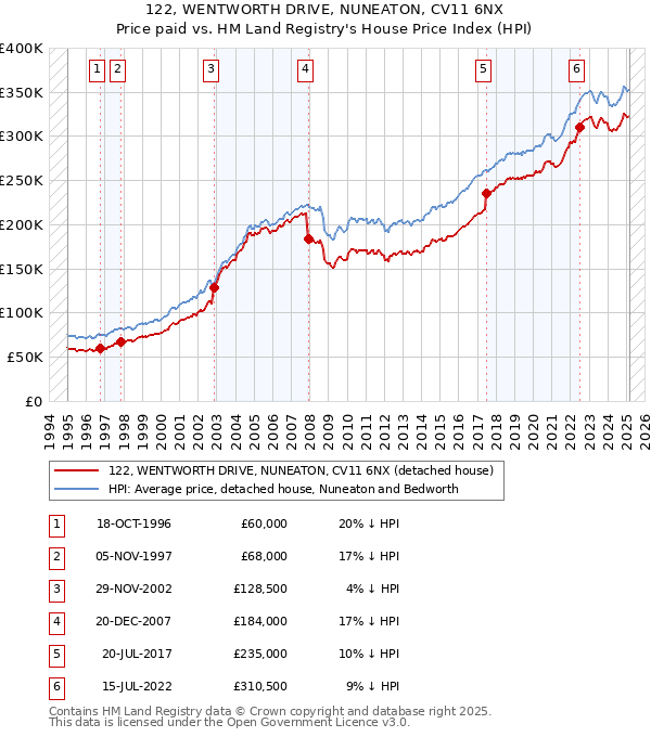 122, WENTWORTH DRIVE, NUNEATON, CV11 6NX: Price paid vs HM Land Registry's House Price Index