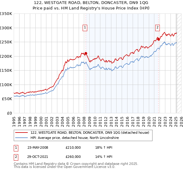122, WESTGATE ROAD, BELTON, DONCASTER, DN9 1QG: Price paid vs HM Land Registry's House Price Index