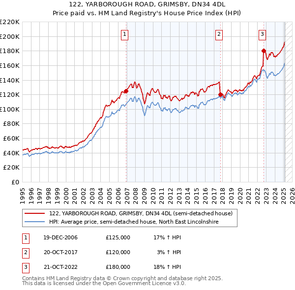 122, YARBOROUGH ROAD, GRIMSBY, DN34 4DL: Price paid vs HM Land Registry's House Price Index