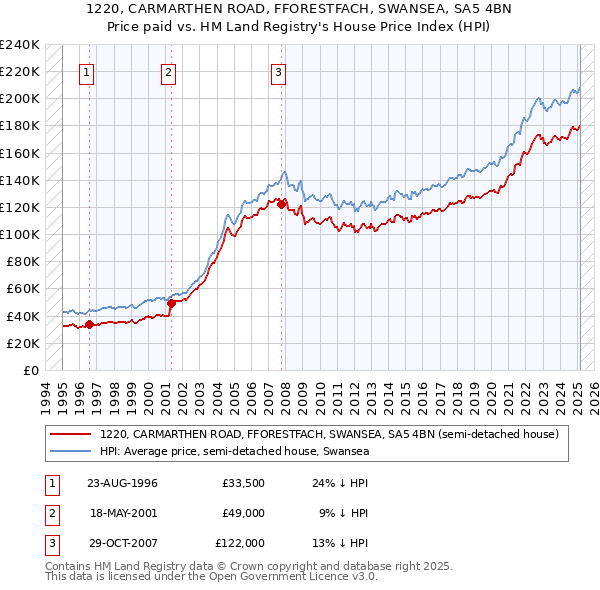 1220, CARMARTHEN ROAD, FFORESTFACH, SWANSEA, SA5 4BN: Price paid vs HM Land Registry's House Price Index