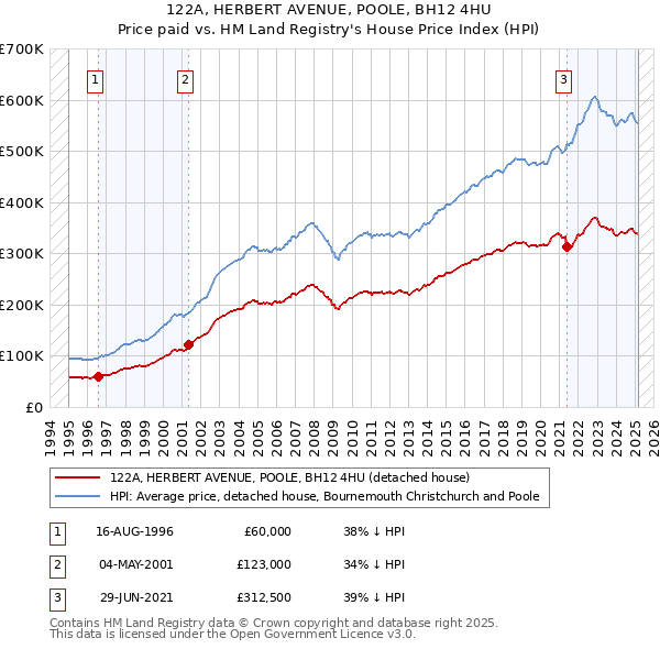 122A, HERBERT AVENUE, POOLE, BH12 4HU: Price paid vs HM Land Registry's House Price Index