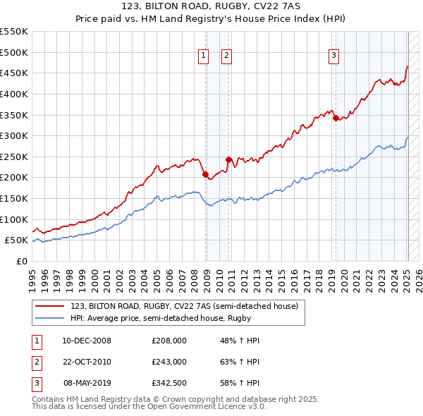 123, BILTON ROAD, RUGBY, CV22 7AS: Price paid vs HM Land Registry's House Price Index
