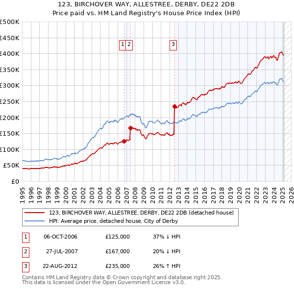 123, BIRCHOVER WAY, ALLESTREE, DERBY, DE22 2DB: Price paid vs HM Land Registry's House Price Index