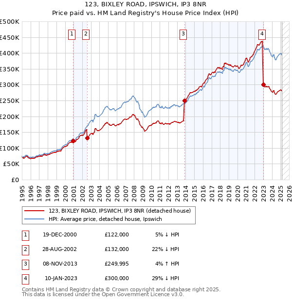 123, BIXLEY ROAD, IPSWICH, IP3 8NR: Price paid vs HM Land Registry's House Price Index