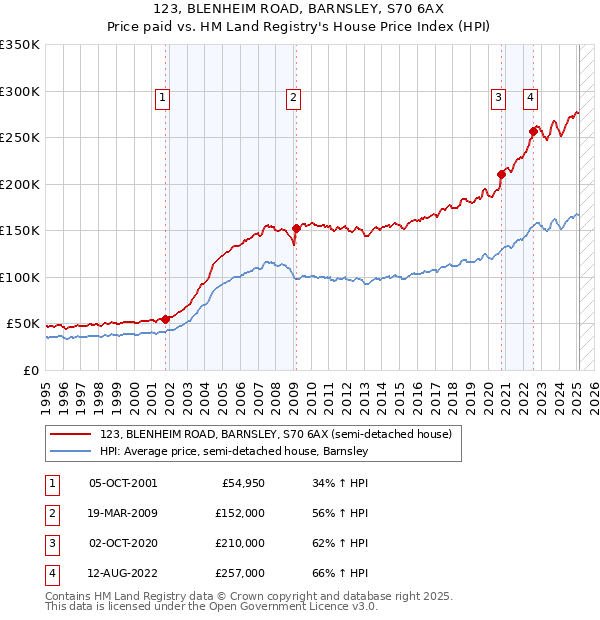 123, BLENHEIM ROAD, BARNSLEY, S70 6AX: Price paid vs HM Land Registry's House Price Index