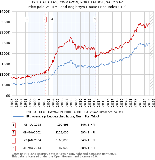 123, CAE GLAS, CWMAVON, PORT TALBOT, SA12 9AZ: Price paid vs HM Land Registry's House Price Index