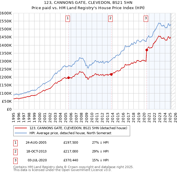 123, CANNONS GATE, CLEVEDON, BS21 5HN: Price paid vs HM Land Registry's House Price Index