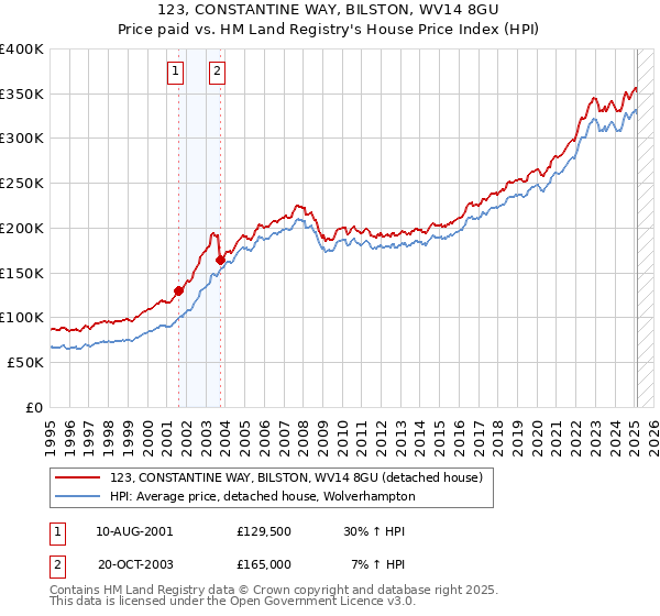 123, CONSTANTINE WAY, BILSTON, WV14 8GU: Price paid vs HM Land Registry's House Price Index