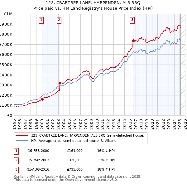 123, CRABTREE LANE, HARPENDEN, AL5 5RQ: Price paid vs HM Land Registry's House Price Index