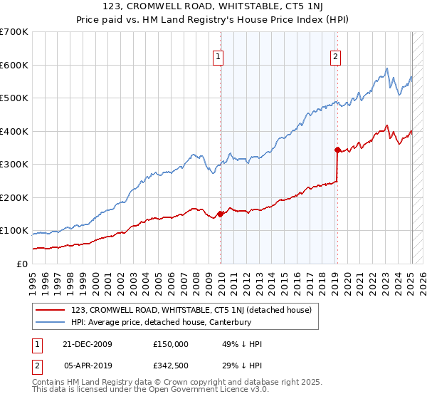 123, CROMWELL ROAD, WHITSTABLE, CT5 1NJ: Price paid vs HM Land Registry's House Price Index