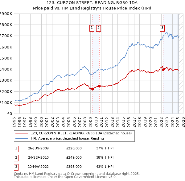 123, CURZON STREET, READING, RG30 1DA: Price paid vs HM Land Registry's House Price Index