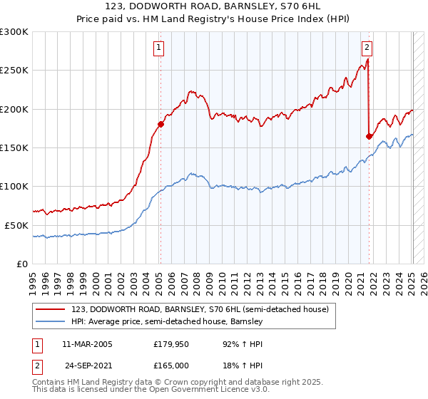 123, DODWORTH ROAD, BARNSLEY, S70 6HL: Price paid vs HM Land Registry's House Price Index