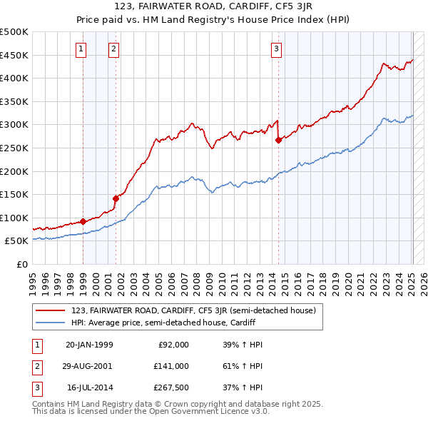 123, FAIRWATER ROAD, CARDIFF, CF5 3JR: Price paid vs HM Land Registry's House Price Index