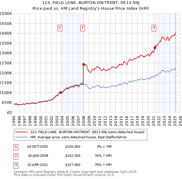 123, FIELD LANE, BURTON-ON-TRENT, DE13 0NJ: Price paid vs HM Land Registry's House Price Index