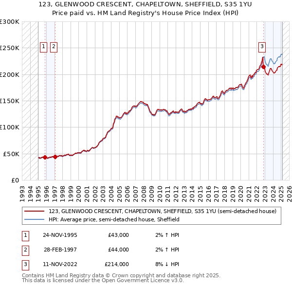 123, GLENWOOD CRESCENT, CHAPELTOWN, SHEFFIELD, S35 1YU: Price paid vs HM Land Registry's House Price Index