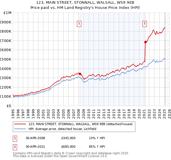 123, MAIN STREET, STONNALL, WALSALL, WS9 9EB: Price paid vs HM Land Registry's House Price Index