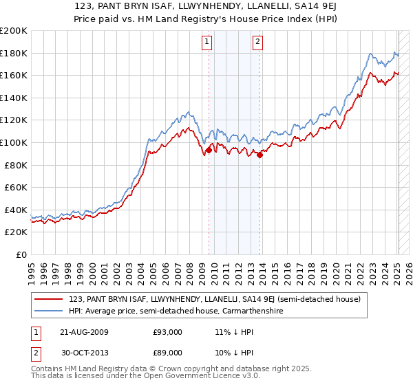 123, PANT BRYN ISAF, LLWYNHENDY, LLANELLI, SA14 9EJ: Price paid vs HM Land Registry's House Price Index