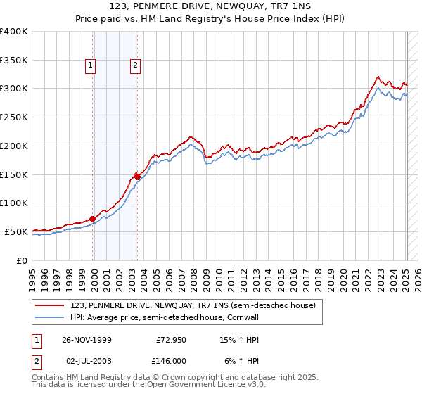 123, PENMERE DRIVE, NEWQUAY, TR7 1NS: Price paid vs HM Land Registry's House Price Index