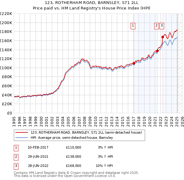 123, ROTHERHAM ROAD, BARNSLEY, S71 2LL: Price paid vs HM Land Registry's House Price Index