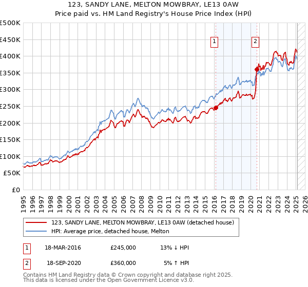 123, SANDY LANE, MELTON MOWBRAY, LE13 0AW: Price paid vs HM Land Registry's House Price Index
