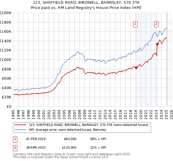 123, SHEFFIELD ROAD, BIRDWELL, BARNSLEY, S70 5TA: Price paid vs HM Land Registry's House Price Index