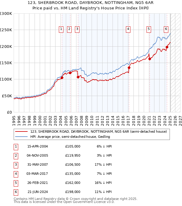 123, SHERBROOK ROAD, DAYBROOK, NOTTINGHAM, NG5 6AR: Price paid vs HM Land Registry's House Price Index