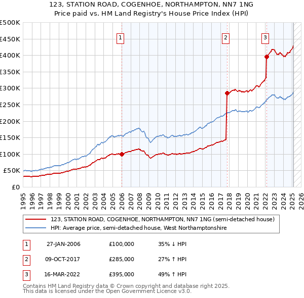 123, STATION ROAD, COGENHOE, NORTHAMPTON, NN7 1NG: Price paid vs HM Land Registry's House Price Index