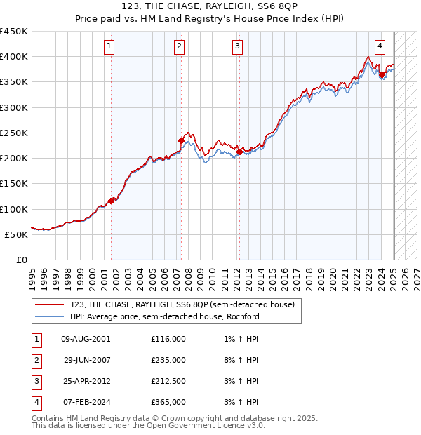 123, THE CHASE, RAYLEIGH, SS6 8QP: Price paid vs HM Land Registry's House Price Index
