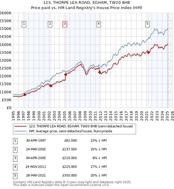 123, THORPE LEA ROAD, EGHAM, TW20 8HB: Price paid vs HM Land Registry's House Price Index