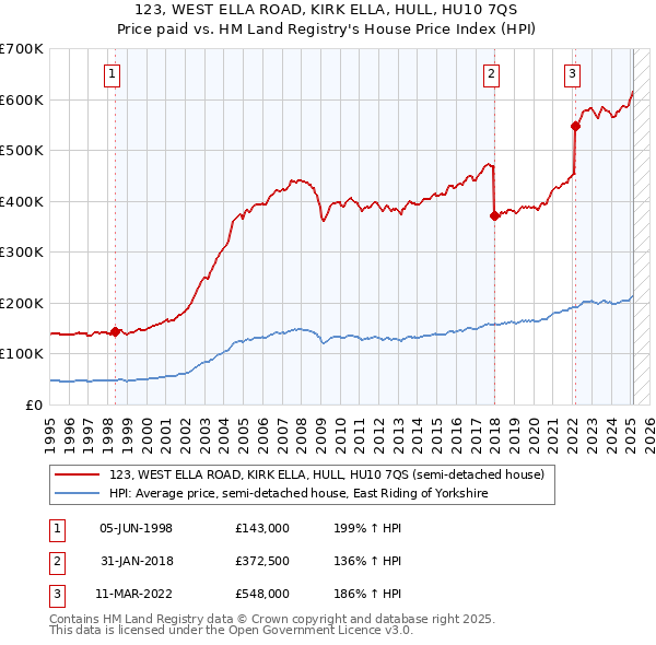 123, WEST ELLA ROAD, KIRK ELLA, HULL, HU10 7QS: Price paid vs HM Land Registry's House Price Index