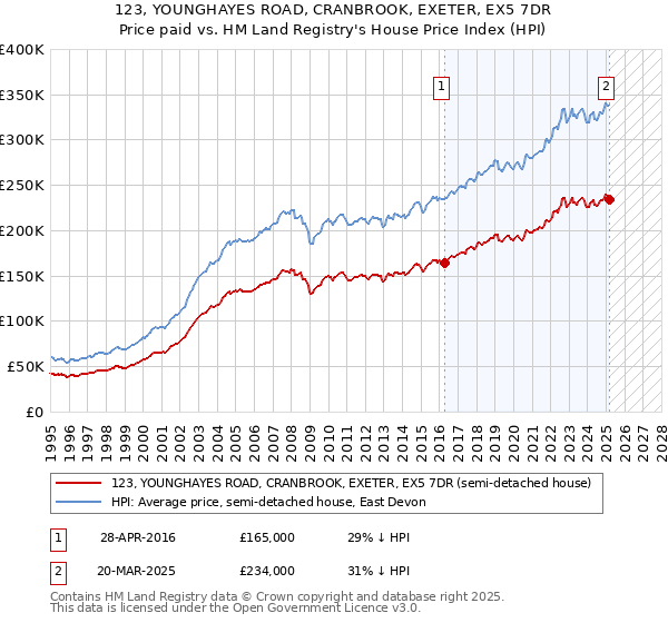 123, YOUNGHAYES ROAD, CRANBROOK, EXETER, EX5 7DR: Price paid vs HM Land Registry's House Price Index