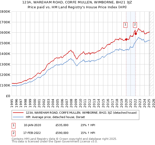 123A, WAREHAM ROAD, CORFE MULLEN, WIMBORNE, BH21 3JZ: Price paid vs HM Land Registry's House Price Index