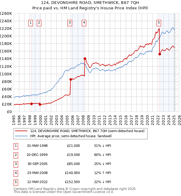 124, DEVONSHIRE ROAD, SMETHWICK, B67 7QH: Price paid vs HM Land Registry's House Price Index
