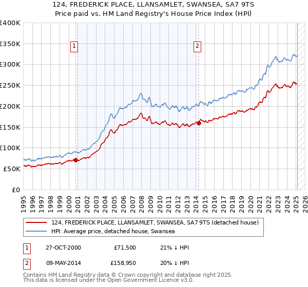 124, FREDERICK PLACE, LLANSAMLET, SWANSEA, SA7 9TS: Price paid vs HM Land Registry's House Price Index