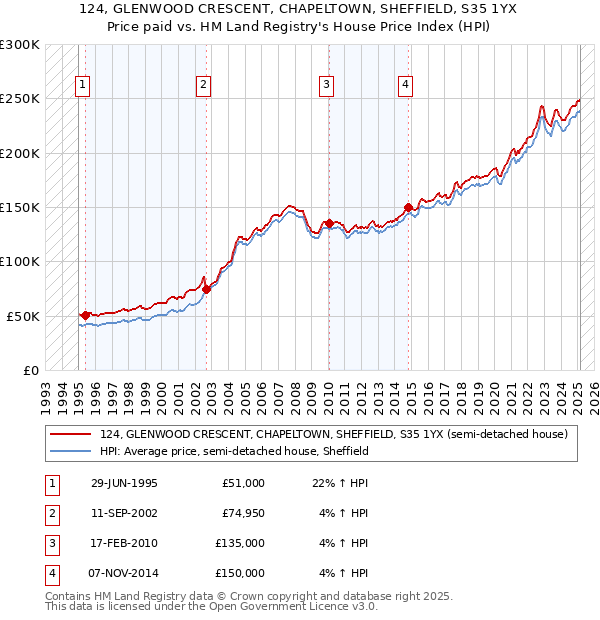 124, GLENWOOD CRESCENT, CHAPELTOWN, SHEFFIELD, S35 1YX: Price paid vs HM Land Registry's House Price Index