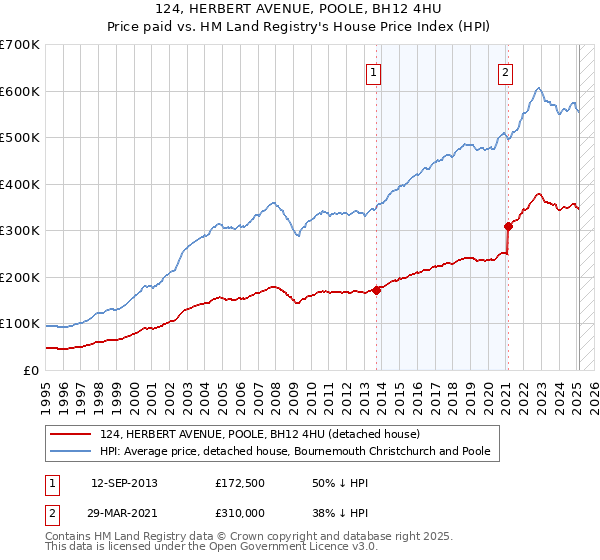 124, HERBERT AVENUE, POOLE, BH12 4HU: Price paid vs HM Land Registry's House Price Index