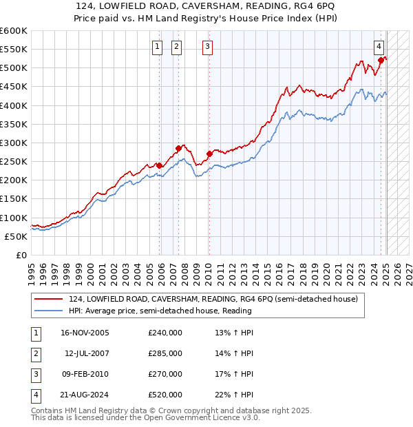 124, LOWFIELD ROAD, CAVERSHAM, READING, RG4 6PQ: Price paid vs HM Land Registry's House Price Index
