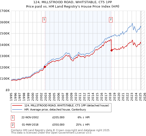 124, MILLSTROOD ROAD, WHITSTABLE, CT5 1PP: Price paid vs HM Land Registry's House Price Index