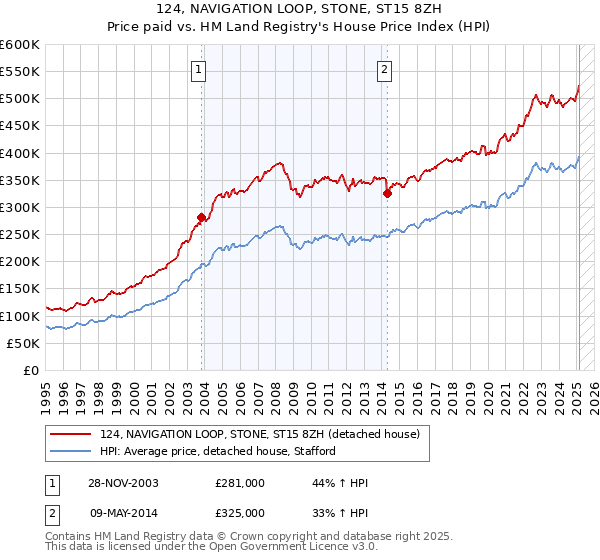 124, NAVIGATION LOOP, STONE, ST15 8ZH: Price paid vs HM Land Registry's House Price Index