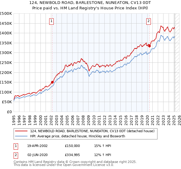 124, NEWBOLD ROAD, BARLESTONE, NUNEATON, CV13 0DT: Price paid vs HM Land Registry's House Price Index