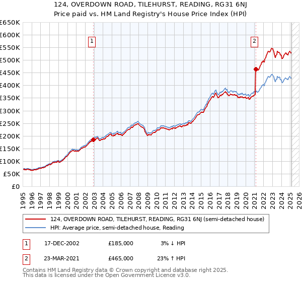 124, OVERDOWN ROAD, TILEHURST, READING, RG31 6NJ: Price paid vs HM Land Registry's House Price Index