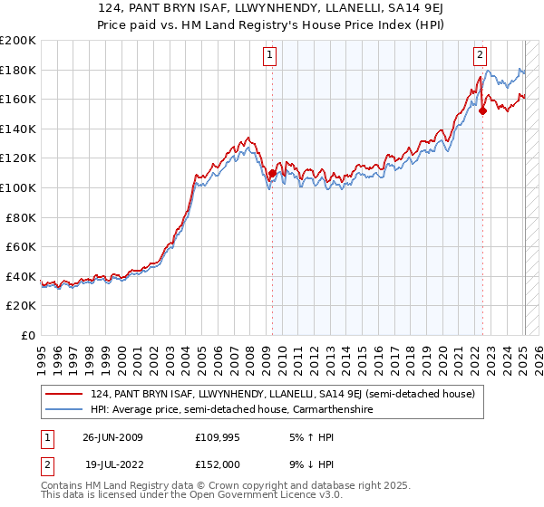 124, PANT BRYN ISAF, LLWYNHENDY, LLANELLI, SA14 9EJ: Price paid vs HM Land Registry's House Price Index