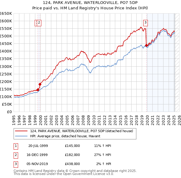 124, PARK AVENUE, WATERLOOVILLE, PO7 5DP: Price paid vs HM Land Registry's House Price Index