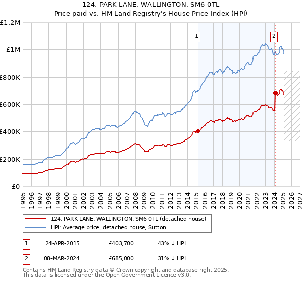 124, PARK LANE, WALLINGTON, SM6 0TL: Price paid vs HM Land Registry's House Price Index