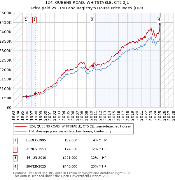 124, QUEENS ROAD, WHITSTABLE, CT5 2JL: Price paid vs HM Land Registry's House Price Index
